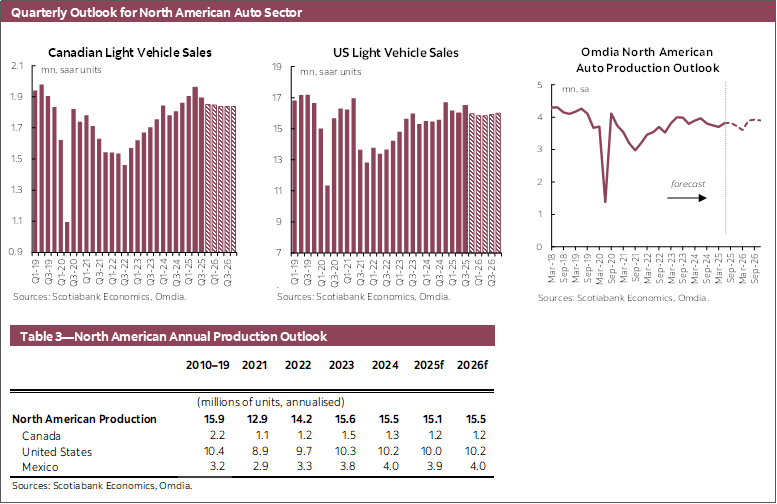 Quarterly Outlook for North American Auto Sector Chart 1: Canadian Light Vehicle Sales, Chart 2: US Light Vehicle Sales, Chart 3: Wards North American Auto Production Outlook; Table 3—North American Annual Production Outlook