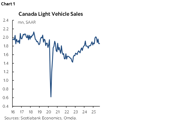 Chart 1: Canada Light Vehicle Sales