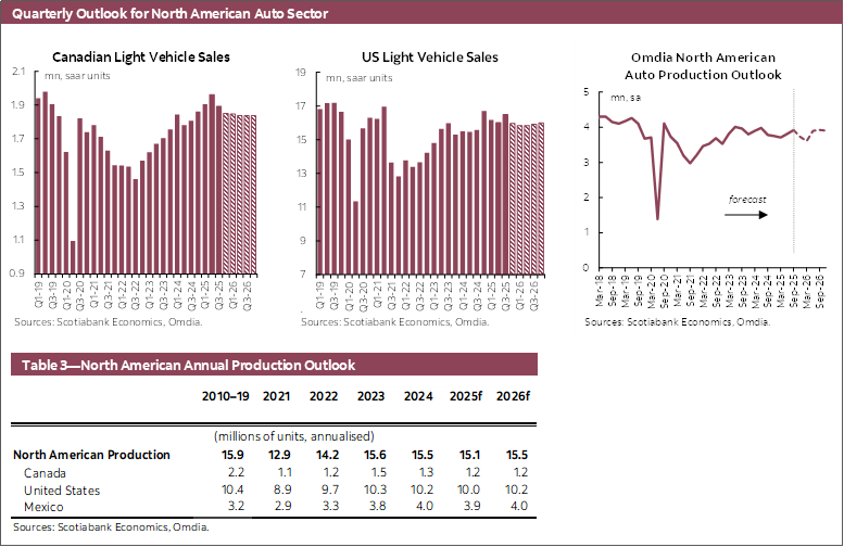 Quarterly Outlook for North American Auto Sector Chart 1: Canadian Light Vehicle Sales, Chart 2: US Light Vehicle Sales, Chart 3: Wards North American Auto Production Outlook; Table 3—North American Annual Production Outlook