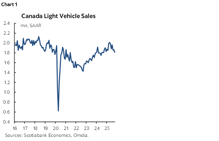 Chart 1: Canada Light Vehicle Sales
