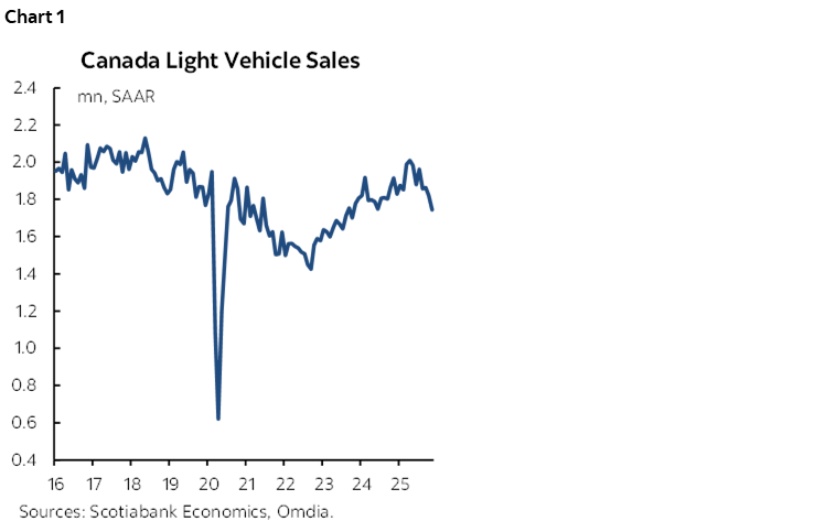 Chart 1: Canada Light Vehicle Sales