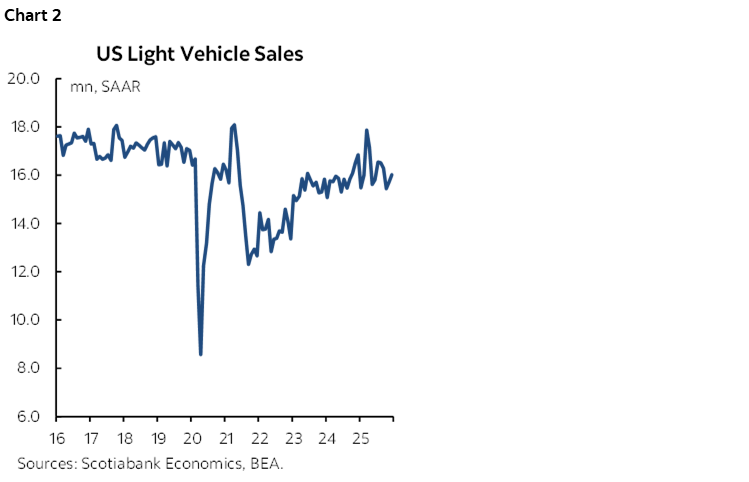 Chart 2: US Light Vehicle Sales