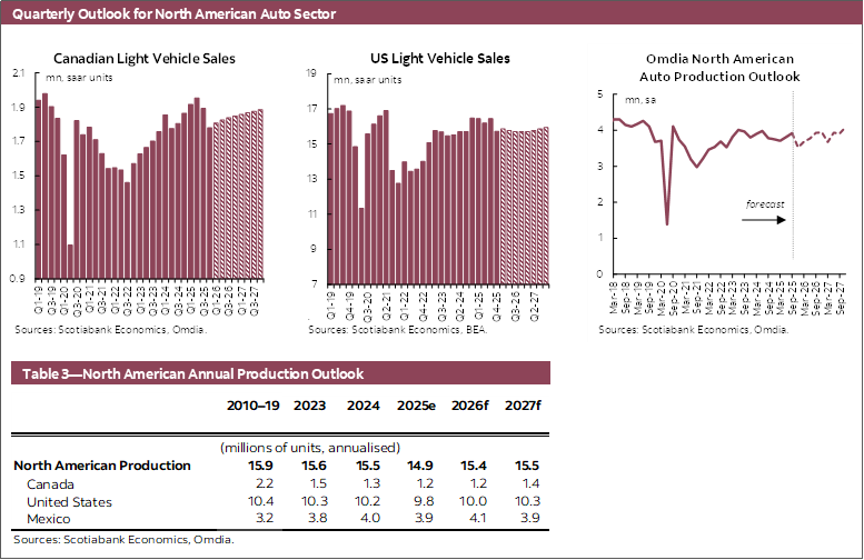 Quarterly Outlook for North American Auto Sector Chart 1: Canadian Light Vehicle Sales, Chart 2: US Light Vehicle Sales, Chart 3: Wards North American Auto Production Outlook; Table 3—North American Annual Production Outlook