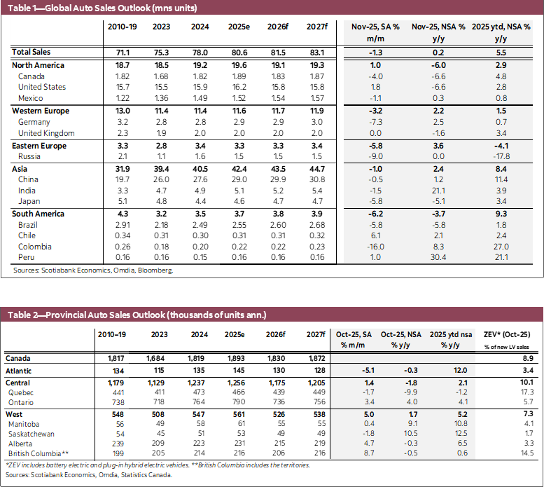 Table 1—Global Auto Sales Outlook (mns units); Table 2—Provincial Auto Sales Outlook (thousands of units ann.); Table 3—North American Annual Production Outlook