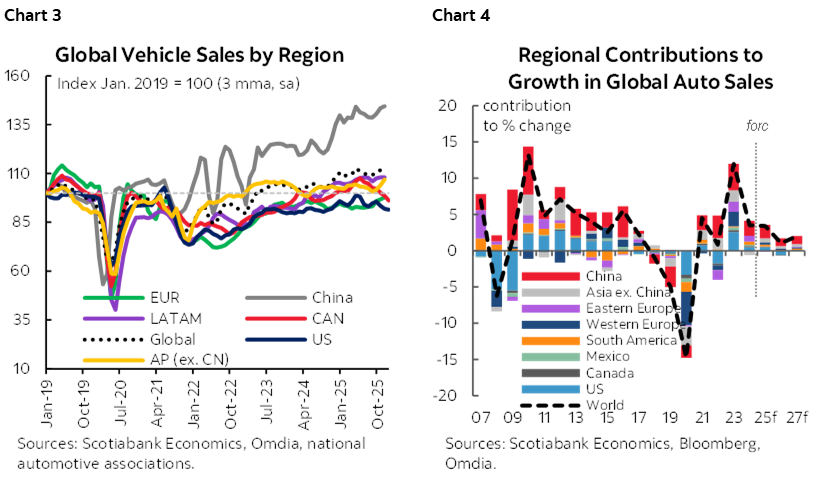 Chart 3: Global Vehicle Sales by Region; Chart 4: Regional Contributions to Growth in Global Auto Sales