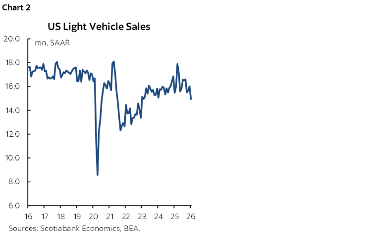 Chart 2: US Light Vehicle Sales