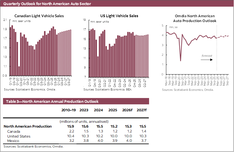 Quarterly Outlook for North American Auto Sector Chart 1: Canadian Light Vehicle Sales, Chart 2: US Light Vehicle Sales, Chart 3: Wards North American Auto Production Outlook; Table 3—North American Annual Production Outlook