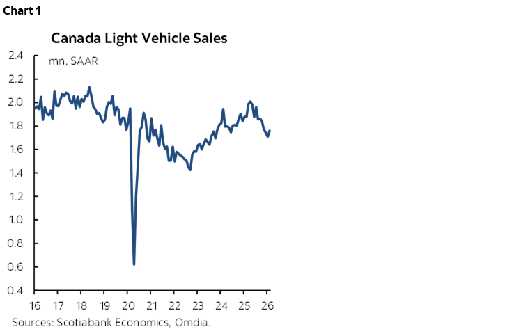 Chart 1: Canada Light Vehicle Sales