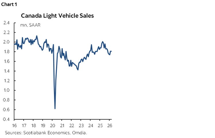 Chart 1: Canada Light Vehicle Sales