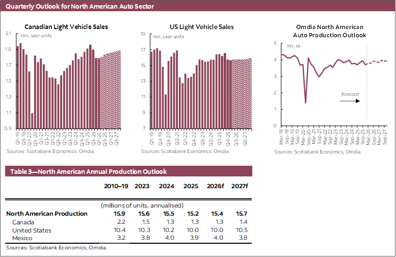 Quarterly Outlook for North American Auto Sector Chart 1: Canadian Light Vehicle Sales, Chart 2: US Light Vehicle Sales, Chart 3: Wards North American Auto Production Outlook; Table 3—North American Annual Production Outlook
