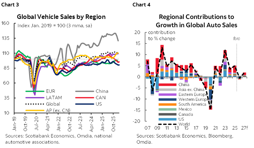 Chart 3: Global Vehicle Sales by Region; Chart 4: Regional Contributions to Growth in Global Auto Sales