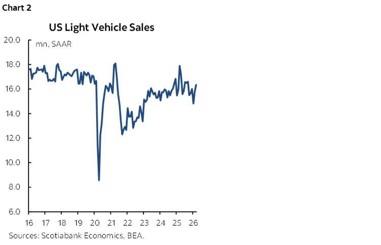 Chart 2: US Light Vehicle Sales