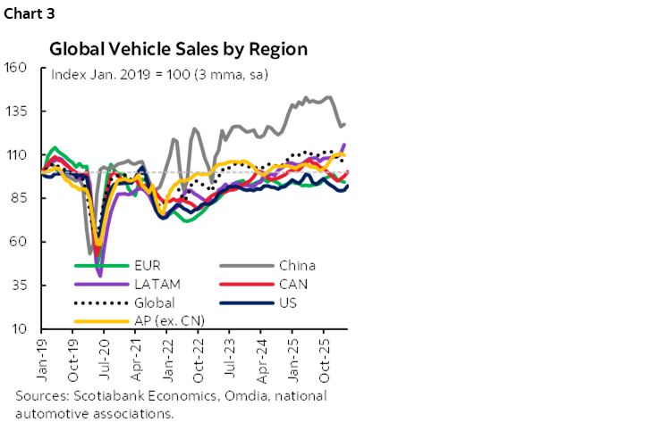 Chart 3: Global Vehicle Sales by Region
