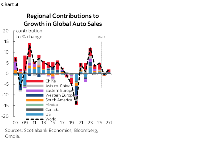 Chart 4: Regional Contributions to Growth in Global Auto Sales