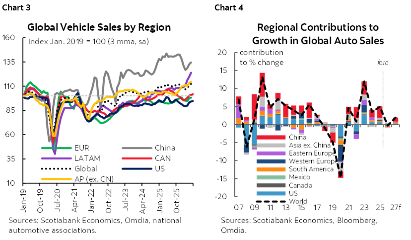 Chart 3: Global Vehicle Sales by Region; Chart 4: Regional Contributions to Growth in Global Auto Sales
