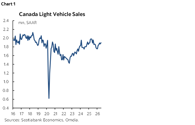 Chart 1: Canada Light Vehicle Sales