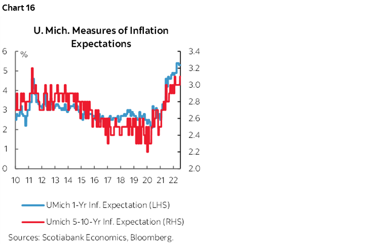 Chart 16: U. Mich. Measures of Inflation Expectations