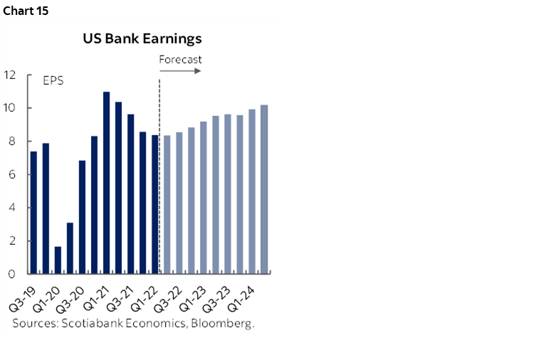Chart 15: US Bank Earnings