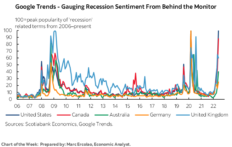 Chart of the Week: Google Trends - Gauging Recession Sentiment From Behind the Monitor