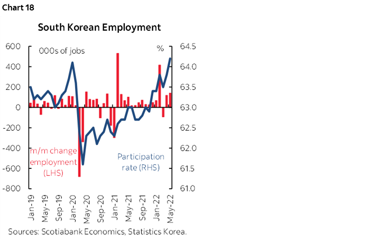 Chart 18: South Korean Employment