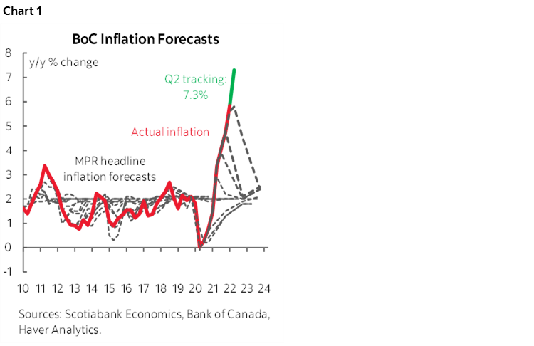 Chart 1: BoC Inflation Forecasts