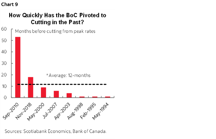 Chart 9: How Quickly Has the BoC Pivoted to Cutting in the Past?