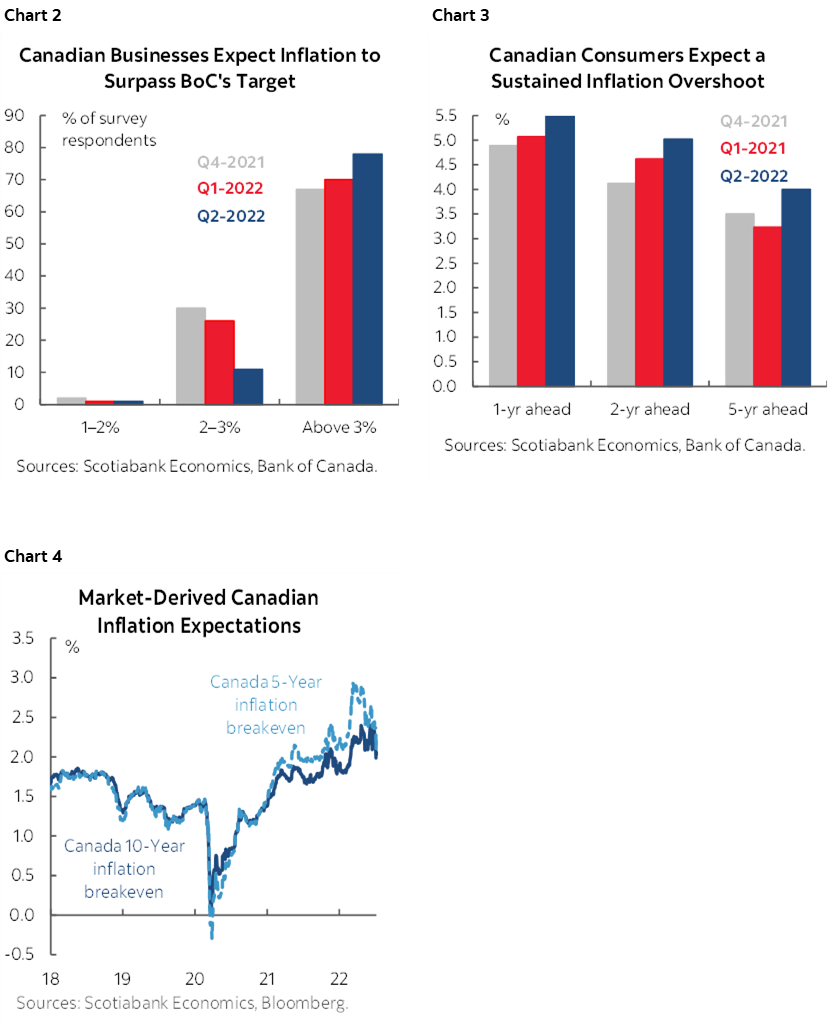 Chart 2: Canadian Businesses Expect Inflation to Surpass BoC's Target; Chart 3: Canadian Consumers Expect a Sustained Inflation Overshoot; Chart 4: Market-Derived Canadian Inflation Expectations