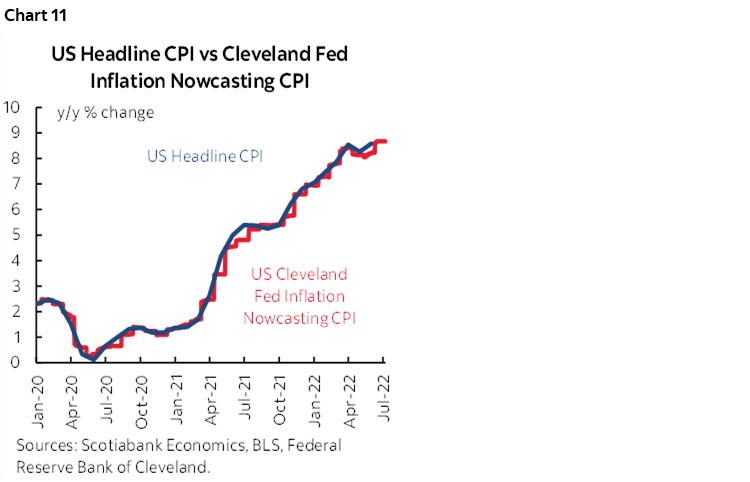 Chart 11: US Headline CPI vs Cleveland Fed Inflation Nowcasting CPI