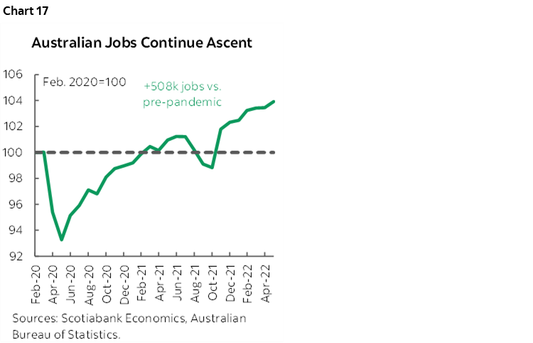 Chart 17: Australian Jobs Continue Ascent