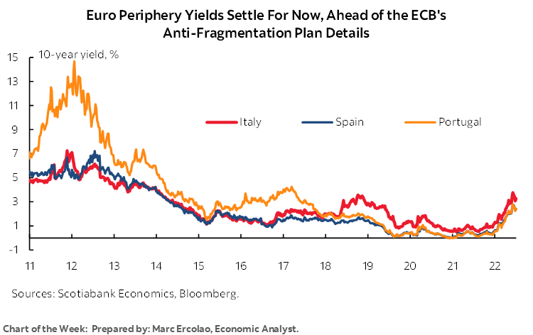 Chart of the Week:  Euro Periphery Yields Settle For Now, Ahead of the ECB's  Anti-Fragmentation Plan Details