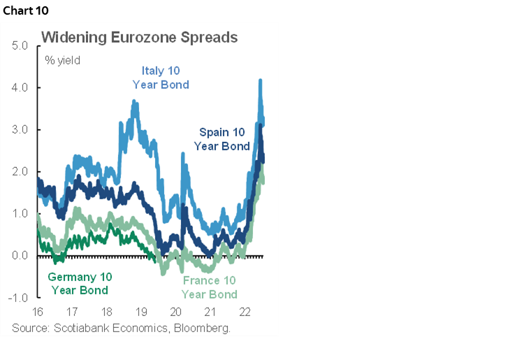 Chart 10: Widening Eurozone Spreads