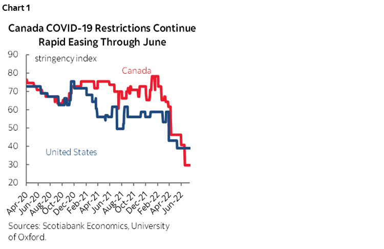 Chart 1: Canada COVID-19 Restrictions Continue Rapid Easing Through June