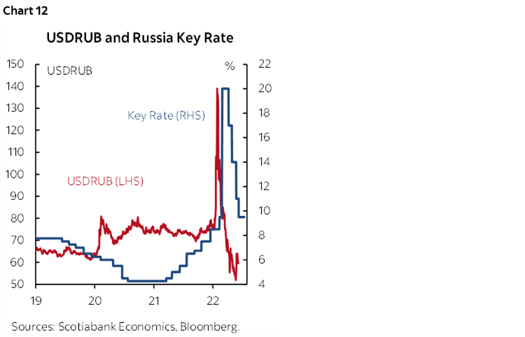 Chart 12: USDRUB and Russia Key Rate