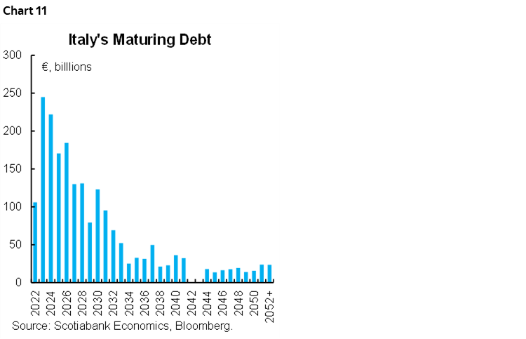 Chart 11: Italy's Maturing Debt