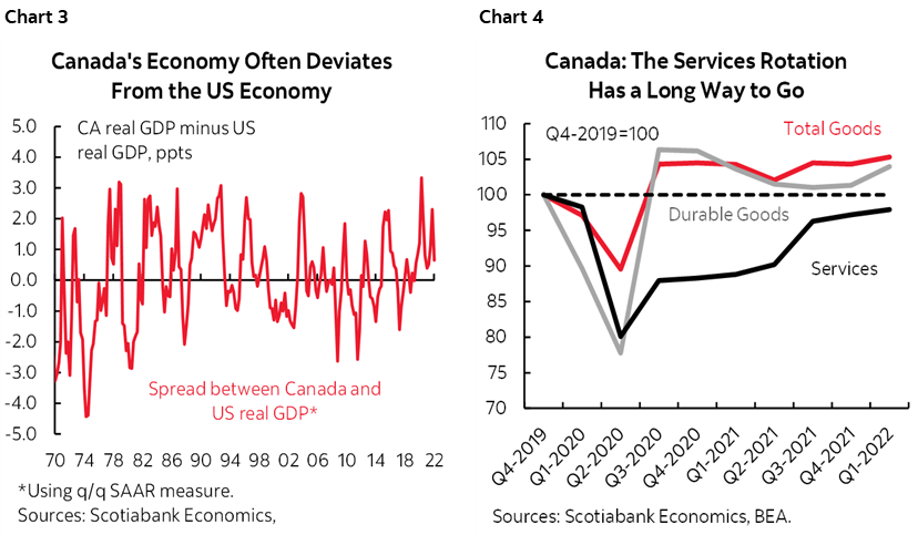 Chahttps://dispatcherauthor02-eus2.prod.pbb59s.333az.net/editor.html/content/experience-fragments/scotiabank/global_economics/en/global_week_ahead/2022-07-15/master.html#rt 3: Canada's Economy Often Deviates From the US Economy; Chart 4: Canada: The Services Rotation Has a Long Way to Go