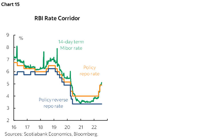 Chart 15: RBI Rate Corridor