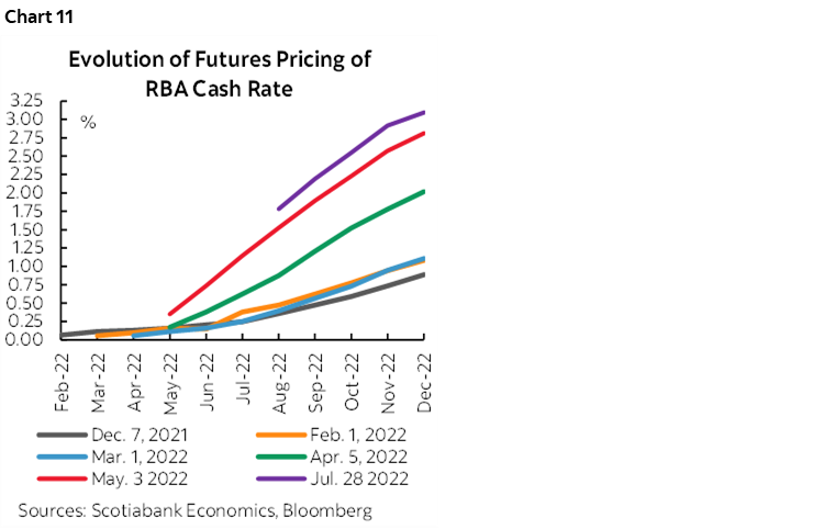 Chart 11: Evolution of Futures Pricing of RBA Cash Rate