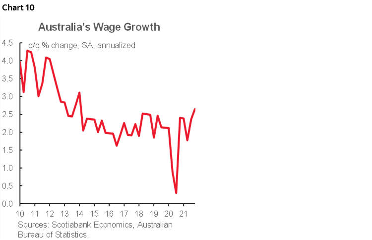 Chart 10: Australia's Wage Growth
