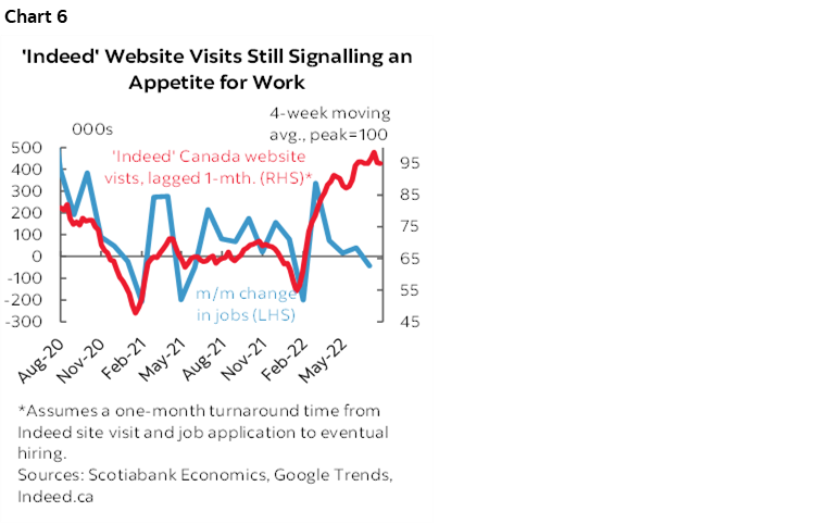 Chart 6: 'Indeed' Website Visits Still Signalling an Appetite for Work