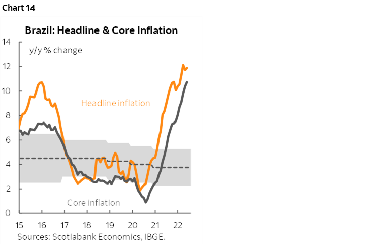 Chart 14: Brazil: Headline & Core Inflation