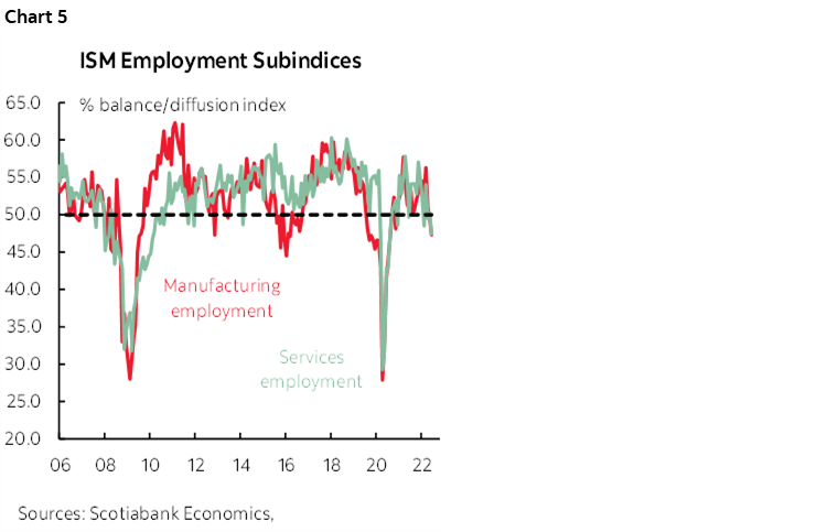 Chart 5: ISM Employment Subindices