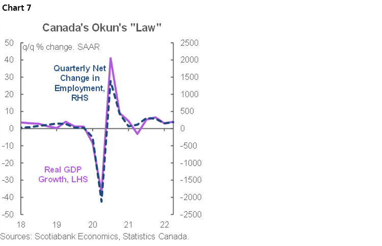 Chart 7: Canada's Okun's "Law"