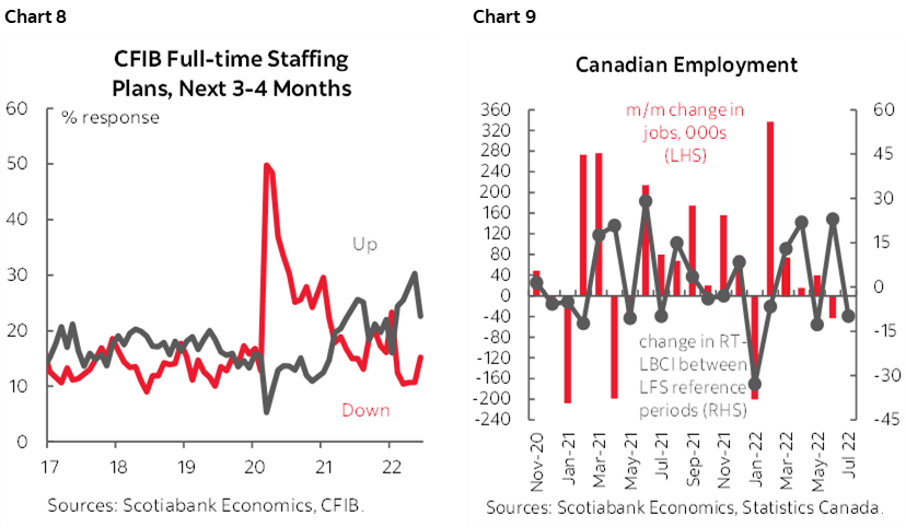 Chart 8: CFIB Full-time Staffing Plans, Next 3-4 Months; Chart 9: Canadian Employment