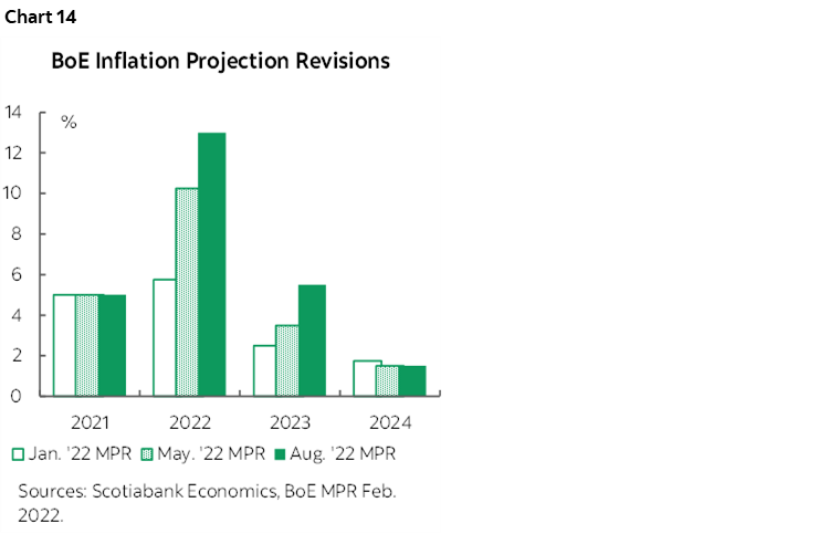 Chart 14: BoE Inflation Projection Revisions
