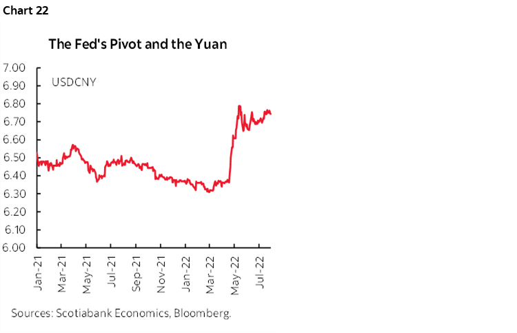 Chart 22: The Fed's Pivot and the Yuan