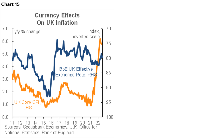 Chart 15: Currency Effects On UK Inflation