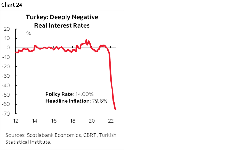 Chart 24: Turkey: Deeply Negative Real Interest Rates