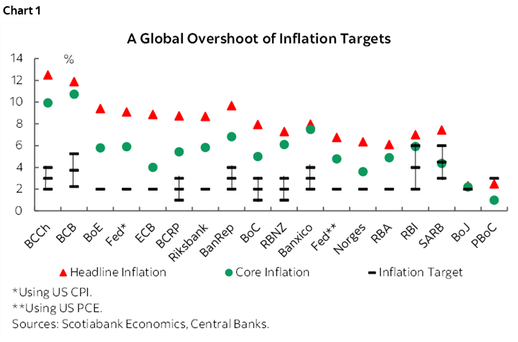 Chart 1: A Global Overshoot of Inflation Targets