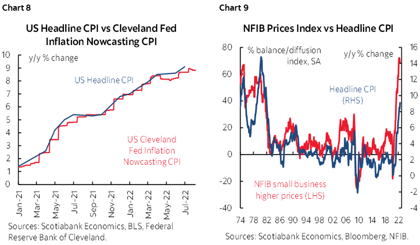 Chart 8: US Headline CPI vs Cleveland Fed Inflation Nowcasting CPI; Chart 9: NFIB Prices Index vs Headline CPI
