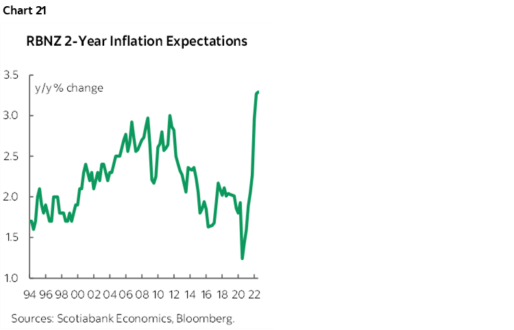 Chart 21: RBNZ 2-Year Inflation Expectations